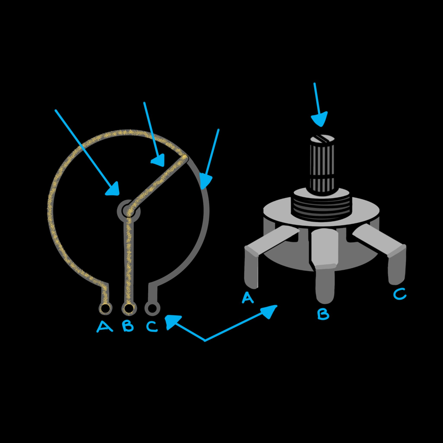 Inside a potentiometer: a resistive track with a wiper that slides along it